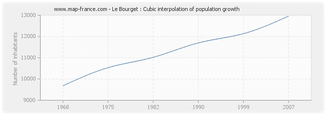 Le Bourget : Cubic interpolation of population growth